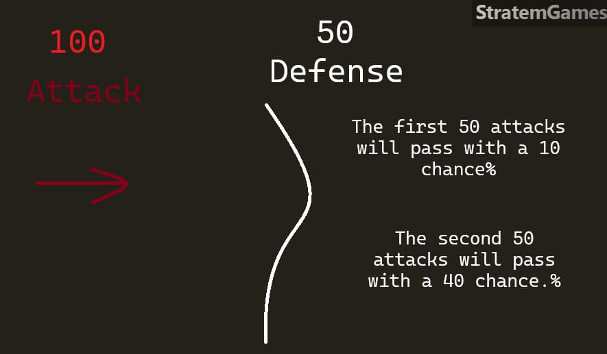 Defense mechanics diagram: enemy attacks, blocking by defense, hits