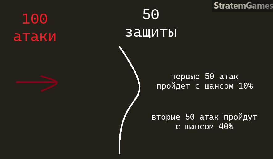 Схема работы защиты: атаки врага, отражение защитой, попадания