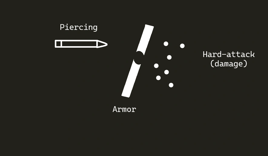 Diagram: a shell penetrates the armor (piercing), then fragments deal damage to equipment (hard attack)