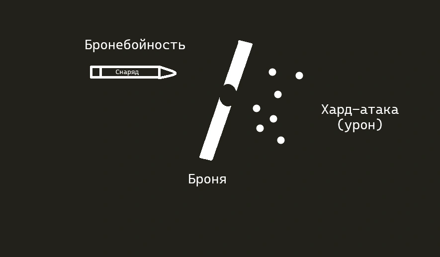 Схема: снаряд пробивает броню (бронебойность), после чего наносит урон технике (хард-атака)