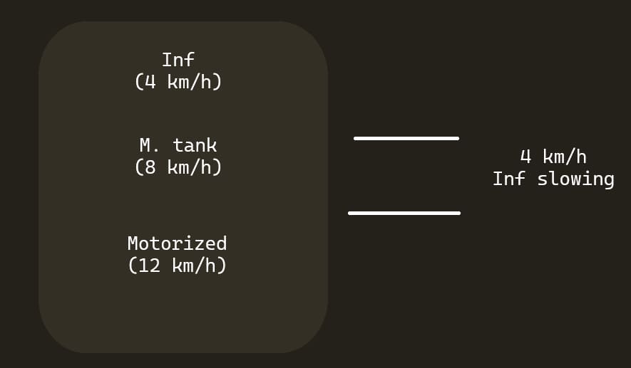 Division speed mechanics diagram: the slowest battalion determines the overall speed