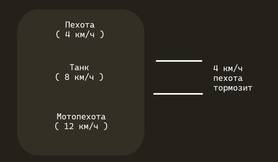 Схема работы скорости дивизии: самый медленный батальон определяет общую скорость